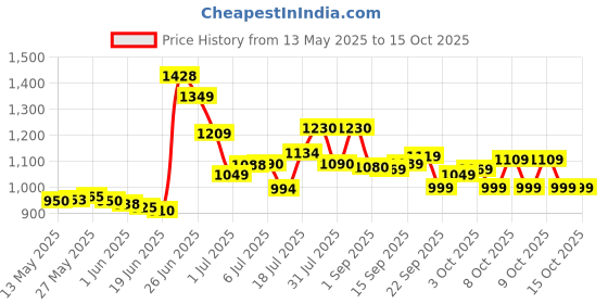 flipkart.com rocksport Camplite Indoor & Outdoor Temp 8°C to 20°C, 1.1Kg (Grey & Maroon) Sleeping Bag rocksport Price History Graph from 13 May 2025 to 14 Oct 2025