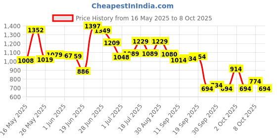 flipkart.com rocksport Camplite Indoor & Outdoor Temp 8°C to 20°C, 1.1Kg (Grey & Red) Sleeping Bag rocksport Price History Graph from 16 May 2025 to 8 Oct 2025