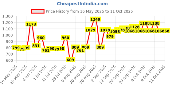 flipkart.com rocksport Camplite Indoor & Outdoor Temp 8°C to 20°C, 1.1Kg (Orange & Army Green) Sleeping Bag rocksport Price History Graph from 16 May 2025 to 11 Oct 2025