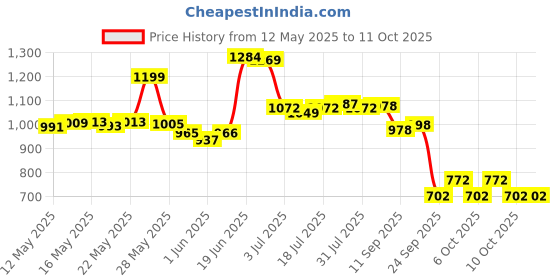 flipkart.com rocksport Camplite Indoor & Outdoor Temp 8°C to 20°C, 1.1Kg (Red & Grey) Sleeping Bag rocksport Price History Graph from 12 May 2025 to 11 Oct 2025