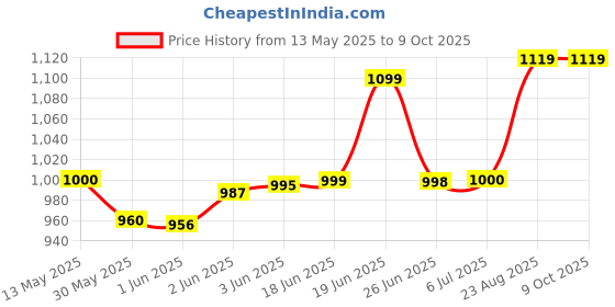 flipkart.com rocksport Camplite Indoor & Outdoor Temp 8°C to 20°C, 1.1Kg (Yellow & Army Green) Sleeping Bag rocksport Price History Graph from 13 May 2025 to 9 Oct 2025