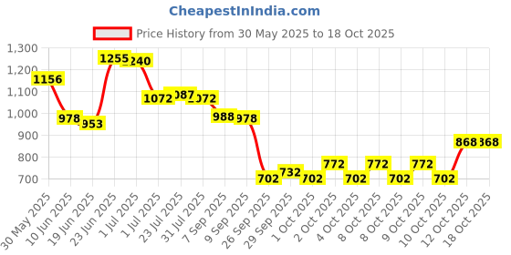 flipkart.com rocksport Camplite Indoor & Outdoor Temp 8°C to 20°C, 1.1Kg (Yellow & Green) Sleeping Bag rocksport Price History Graph from 30 May 2025 to 18 Oct 2025