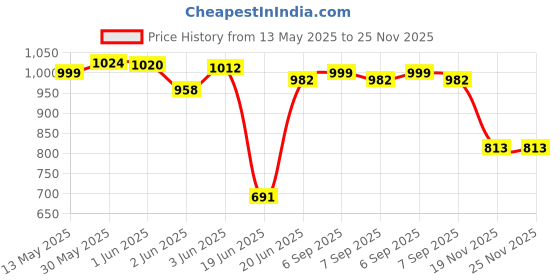 flipkart.com rocksport Fleece Sleeping bag cum blanket for Train Travel,Camping,Sporting Events Sleeping Bag rocksport Price History Graph from 13 May 2025 to 25 Nov 2025