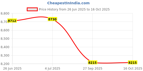 flipkart.com rocksport Holds Set of 50 (Indian) Climbing Hold rocksport Price History Graph from 26 Jun 2025 to 16 Oct 2025