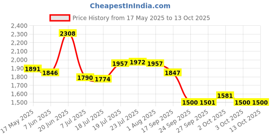 flipkart.com rocksport Karakoram -2 to +10 (Military Green,1.7 kg) Sleeping Bag rocksport Price History Graph from 17 May 2025 to 13 Oct 2025