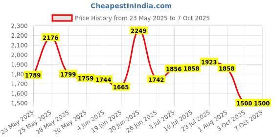 flipkart.com rocksport Karakoram -2°C +10°C Double Layer Sleep Bag for Adults,Camping with Air Pillow Sleeping Bag rocksport Price History Graph from 23 May 2025 to 7 Oct 2025
