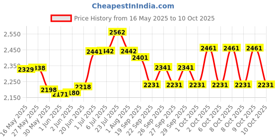 flipkart.com rocksport Karakoram -7°C to +3 °C (Black, 2.5kg) Sleeping Bag rocksport Price History Graph from 16 May 2025 to 10 Oct 2025