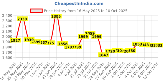 flipkart.com rocksport Karakoram -7°C to +3 °C, (Camouflage, 2.5 Kg) Sleeping Bag rocksport Price History Graph from 16 May 2025 to 10 Oct 2025