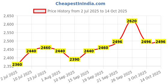 flipkart.com rocksport Karakoram -7°C to +3 °C (Green, 2.5kg) Sleeping Bag rocksport Price History Graph from 2 Jul 2025 to 14 Oct 2025