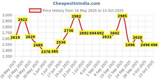 flipkart.com rocksport Karakoram -7°C to +3 °C(Military Green, 2.5kg) Sleeping Bag rocksport Price History Graph from 16 May 2025 to 14 Oct 2025