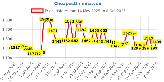 flipkart.com rocksport Karakoram Rectangular -5°C Degree Reliance Hollow Fibre with Free Air Pillow Sleeping Bag rocksport Price History Graph from 16 May 2025 to 7 Oct 2025