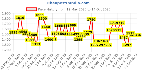 flipkart.com rocksport Karakoram Rectangular -5°C Sleep Bag Camping Hiking For Adults, Free Air Pillow Sleeping Bag rocksport Price History Graph from 12 May 2025 to 14 Oct 2025