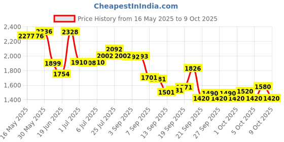 flipkart.com rocksport Karakoram Rectangular -5°C Sleep Bag Camping Hiking For Adults, Free Air Pillow Sleeping Bag rocksport Price History Graph from 16 May 2025 to 9 Oct 2025