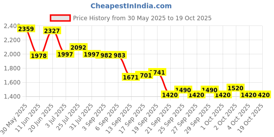 flipkart.com rocksport Karakoram Rectangular -5°C Sleep Bag Camping Hiking For Adults, Free Air Pillow Sleeping Bag rocksport Price History Graph from 30 May 2025 to 18 Oct 2025