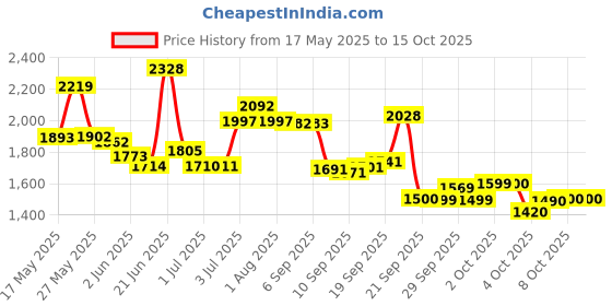 flipkart.com rocksport Karakoram Rectangular -5°C Sleep Bag Camping Hiking For Adults, Free Air Pillow Sleeping Bag rocksport Price History Graph from 17 May 2025 to 15 Oct 2025