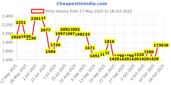 flipkart.com rocksport Karakoram Rectangular -5°C Sleep Bag Camping Hiking For Adults, Free Air Pillow Sleeping Bag rocksport Price History Graph from 17 May 2025 to 18 Oct 2025