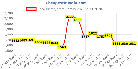 flipkart.com rocksport Karakoram With Fleece Liner, -2°C to +10 °C (Green,1.7 kg) Sleeping Bag rocksport Price History Graph from 12 May 2025 to 3 Oct 2025