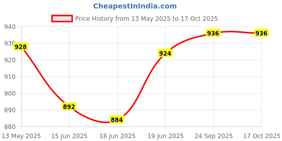 flipkart.com rocksport Rappelling Mitten (Pack of 2) Climbing Gloves rocksport Price History Graph from 13 May 2025 to 16 Oct 2025