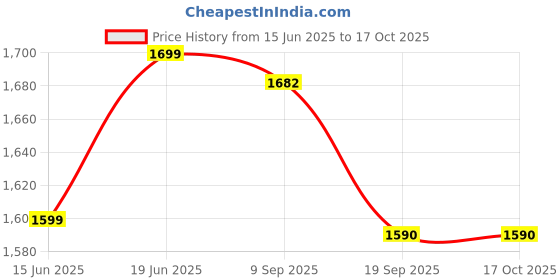 flipkart.com rocksport Rappelling Mitten (Pack of 4) Climbing Gloves rocksport Price History Graph from 15 Jun 2025 to 16 Oct 2025