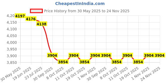 flipkart.com rocksport Set Of 20 Hold Climbing Hold rocksport Price History Graph from 30 May 2025 to 24 Nov 2025