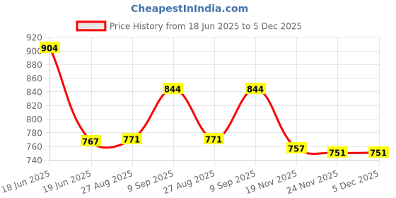 flipkart.com rocksport Solid Men Raincoat rocksport Price History Graph from 18 Jun 2025 to 5 Dec 2025