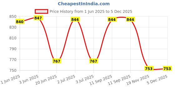 flipkart.com rocksport Solid Men Raincoat rocksport Price History Graph from 1 Jun 2025 to 5 Dec 2025