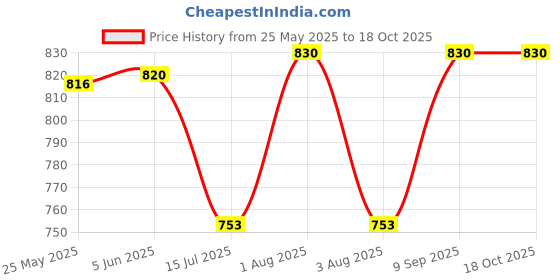 flipkart.com rocksport Solid Men Raincoat rocksport Price History Graph from 25 May 2025 to 18 Oct 2025