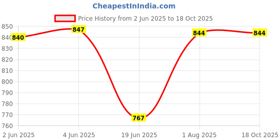 flipkart.com rocksport Solid Men Raincoat rocksport Price History Graph from 2 Jun 2025 to 18 Oct 2025