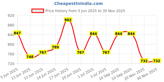 flipkart.com rocksport Solid Men Raincoat rocksport Price History Graph from 5 Jun 2025 to 30 Nov 2025