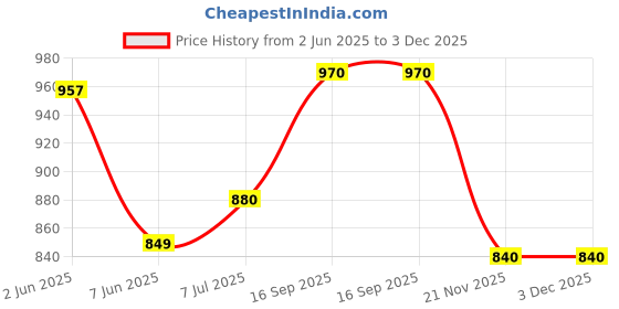 flipkart.com rocksport Solid Men Raincoat rocksport Price History Graph from 2 Jun 2025 to 3 Dec 2025