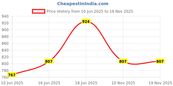flipkart.com rocksport Solid Women Raincoat rocksport Price History Graph from 10 Jun 2025 to 18 Nov 2025