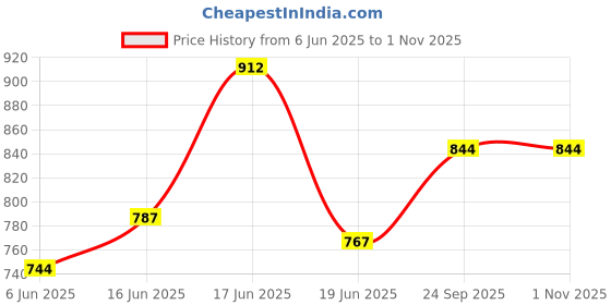 flipkart.com rocksport Solid Women Raincoat rocksport Price History Graph from 6 Jun 2025 to 1 Nov 2025