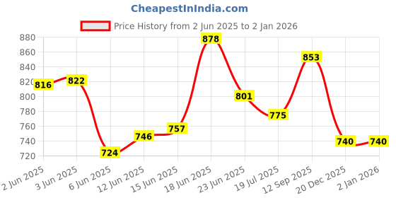 flipkart.com rocksport Solid Women Raincoat rocksport Price History Graph from 2 Jun 2025 to 2 Jan 2026
