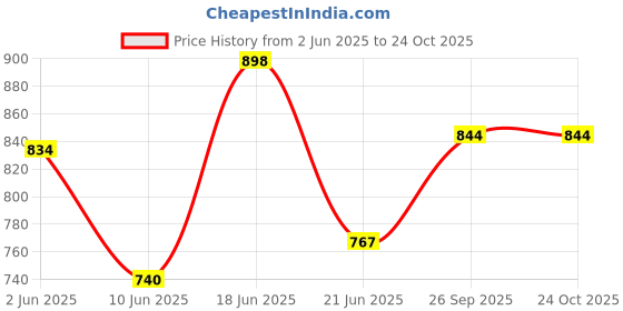 flipkart.com rocksport Solid Women Raincoat rocksport Price History Graph from 2 Jun 2025 to 24 Oct 2025