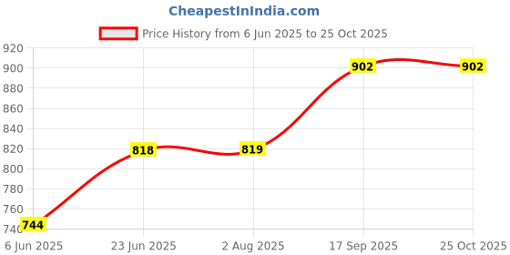 flipkart.com rocksport Solid Women Raincoat rocksport Price History Graph from 6 Jun 2025 to 24 Oct 2025