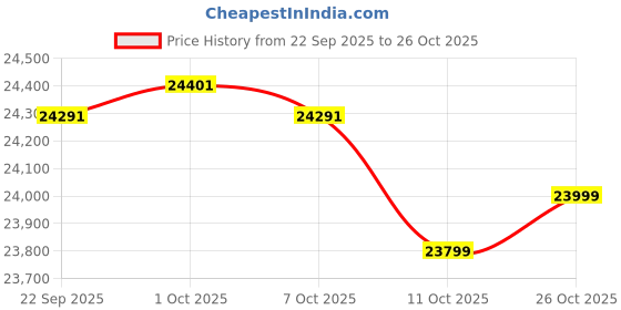 flipkart.com standzo Rockstar PAD20 pro Black NEW Advanced Octapad standzo Price History Graph from 22 Sep 2025 to 26 Oct 2025