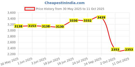 flipkart.com rockstarcreation Crystal Chandelier Ceiling Light led bulb Chandelier Ceiling Lamp rockstarcreation Price History Graph from 30 May 2025 to 11 Oct 2025