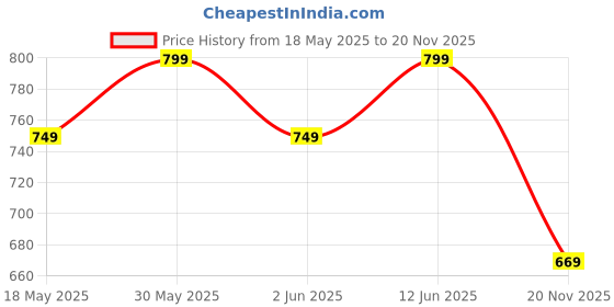 flipkart.com rocksy Men Solid Nehru Jacket rocksy Price History Graph from 18 May 2025 to 20 Nov 2025