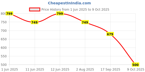 flipkart.com rocksy Men Solid Nehru Jacket rocksy Price History Graph from 1 Jun 2025 to 9 Oct 2025