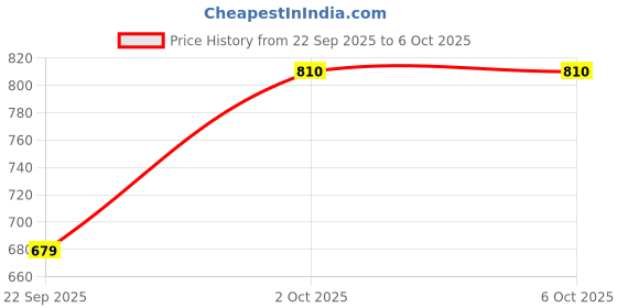 flipkart.com rocksy Men Solid Nehru Jacket rocksy Price History Graph from 22 Sep 2025 to 5 Oct 2025