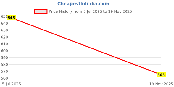 flipkart.com rocksy Men Solid Nehru Jacket rocksy Price History Graph from 5 Jul 2025 to 19 Nov 2025