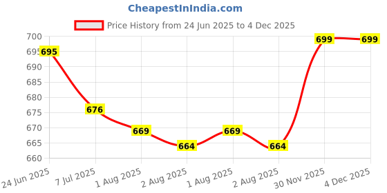 flipkart.com rocksy Solid Men Waistcoat rocksy Price History Graph from 24 Jun 2025 to 4 Dec 2025