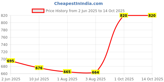 flipkart.com rocksy Solid Men Waistcoat rocksy Price History Graph from 2 Jun 2025 to 13 Oct 2025