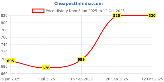 flipkart.com rocksy Solid Men Waistcoat rocksy Price History Graph from 3 Jun 2025 to 12 Oct 2025