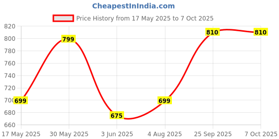 flipkart.com rocksy Solid Men Waistcoat rocksy Price History Graph from 17 May 2025 to 7 Oct 2025