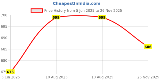 flipkart.com rocksy Solid Men Waistcoat rocksy Price History Graph from 5 Jun 2025 to 26 Nov 2025