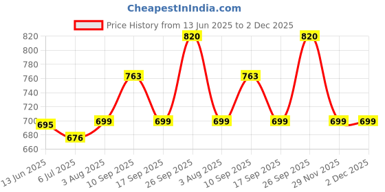flipkart.com rocksy Solid Men Waistcoat rocksy Price History Graph from 13 Jun 2025 to 2 Dec 2025