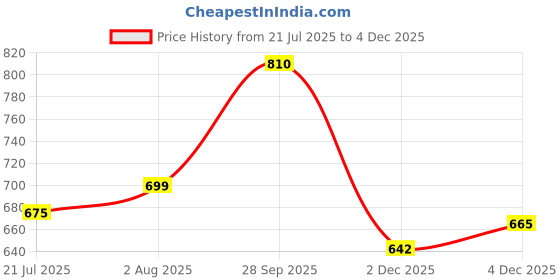 flipkart.com rocksy Solid Men Waistcoat rocksy Price History Graph from 21 Jul 2025 to 2 Dec 2025