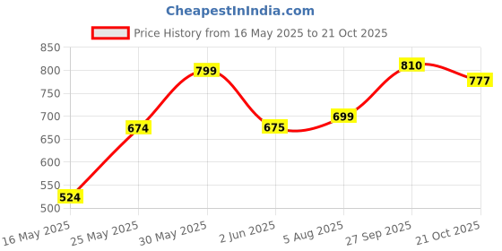 flipkart.com rocksy Solid Men Waistcoat rocksy Price History Graph from 16 May 2025 to 21 Oct 2025