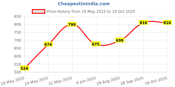 flipkart.com rocksy Solid Men Waistcoat rocksy Price History Graph from 19 May 2025 to 18 Oct 2025